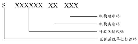 圖6醫保系統單位編碼結構