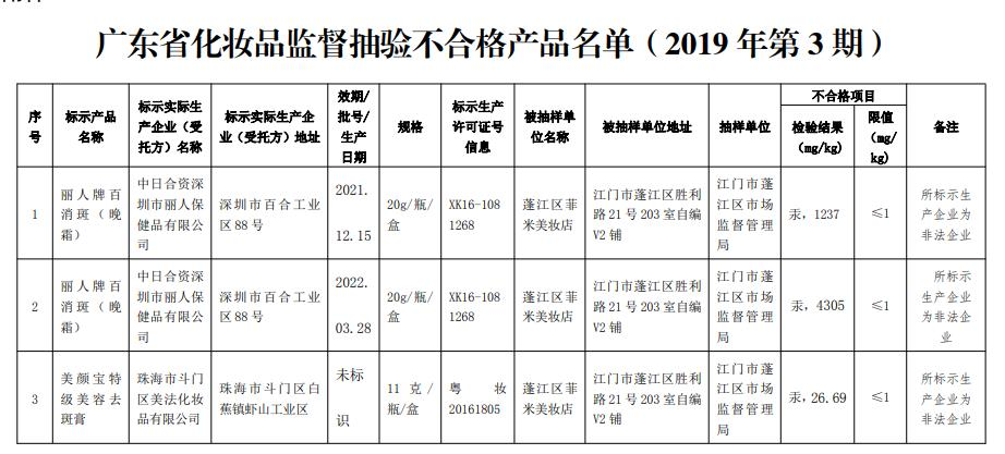3批次化妝品抽檢結果
