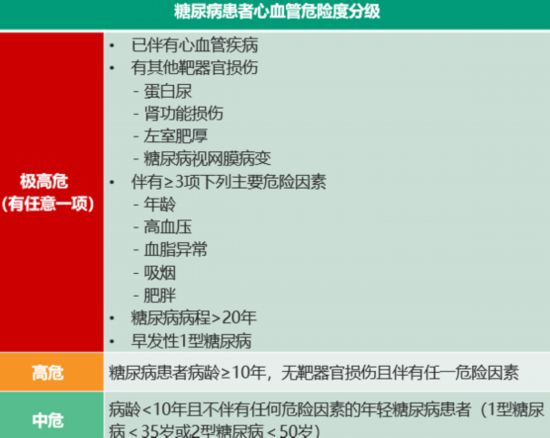糖尿病患者心血管風險分層