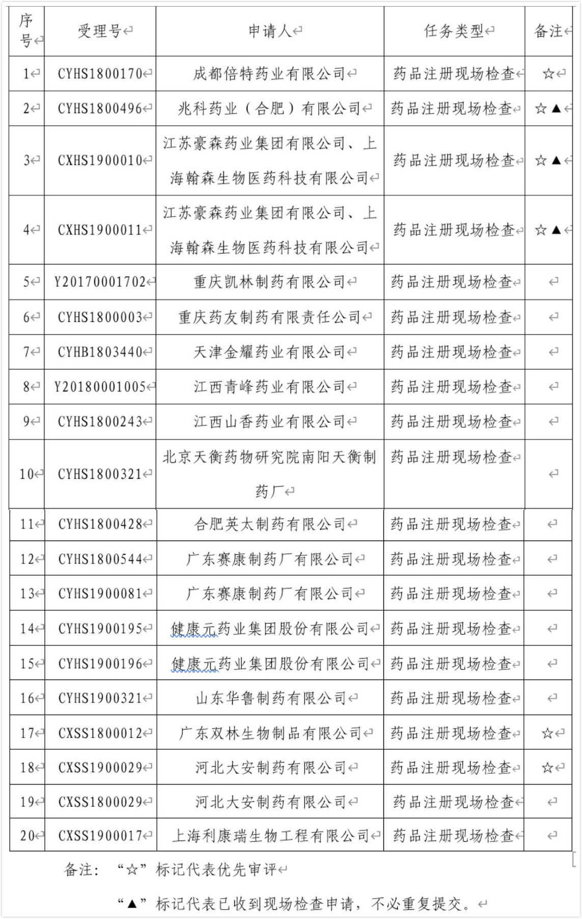 20個產品將迎藥品注冊現場檢查
