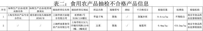 上海市場監管局食品安全抽查：華潤萬家產品抽檢不合格