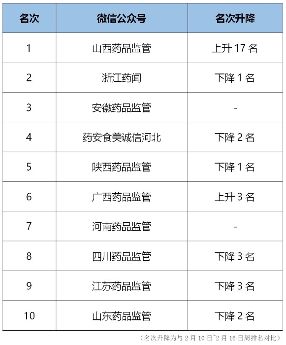 全國省級藥監微信公眾號周榜（2月17日~2月23日）出爐