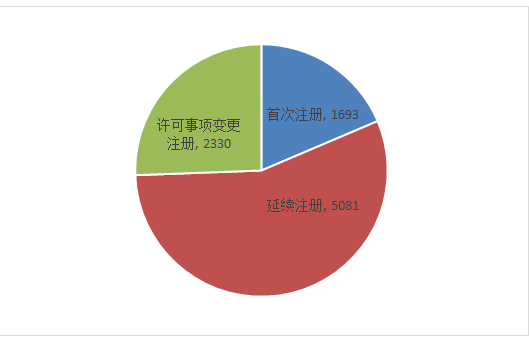 圖1 注冊受理項目注冊形式比例圖