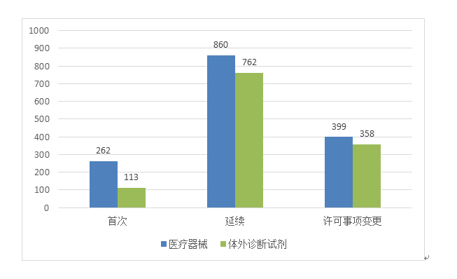 圖8 進口第二類醫療器械注冊形式分布圖
