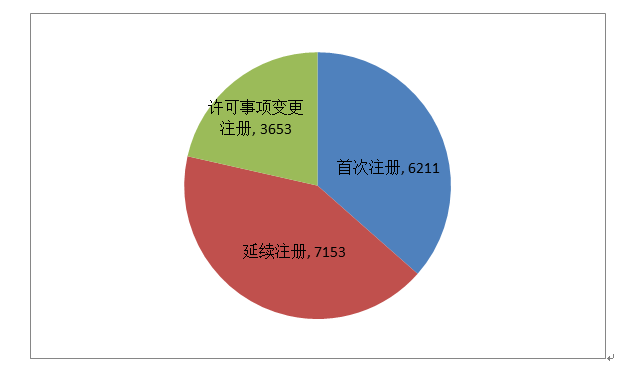 圖15 境內第二類醫療器械注冊形式比例圖