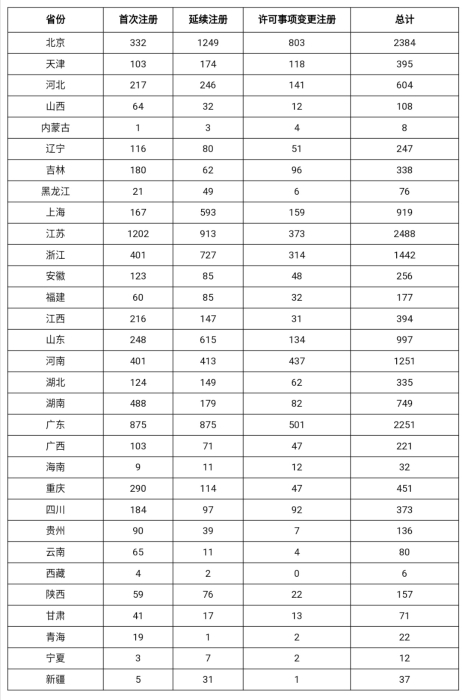 表1 境內第二類醫療器械注冊表