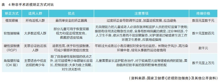 角膜塑形鏡行業期待開啟“快進”模式