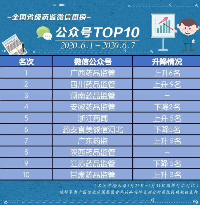 全國省級藥監微信榜單
