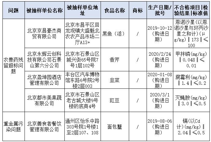 北京、河北發布食品抽檢情況通報 食用農產品農獸藥殘留超標問題突出
