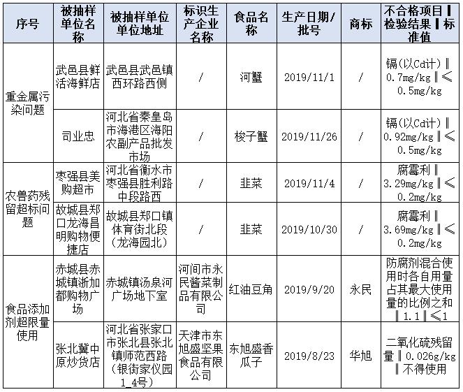 北京、河北發布食品抽檢情況通報 食用農產品農獸藥殘留超標問題突出