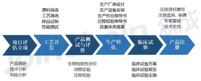 圖1  醫療器械CRO開發流程與模塊內容