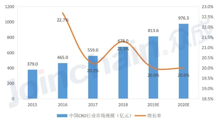 圖2 2015~2020年中國生物醫藥CRO行業市場規模