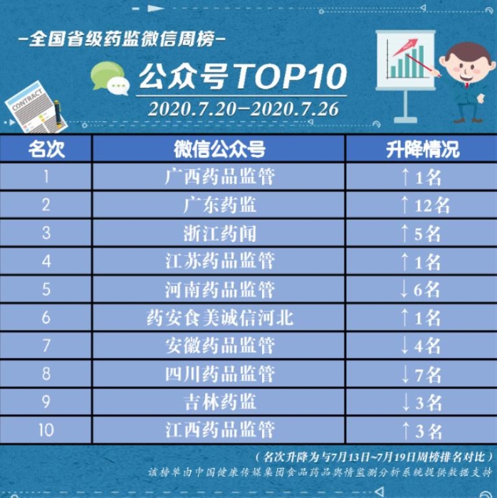 全國省級藥監微信公眾號榜單|7月20日~7月26日周榜揭曉