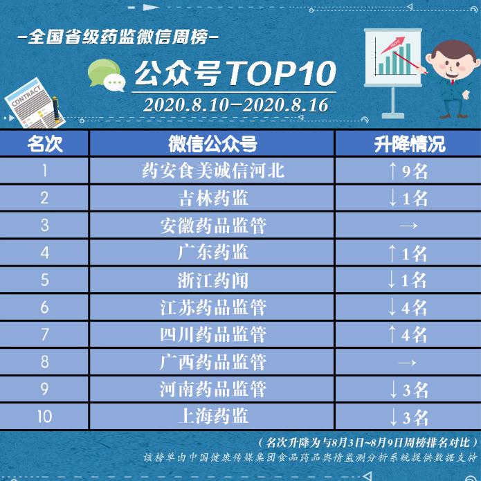 全國省級藥監微信榜單