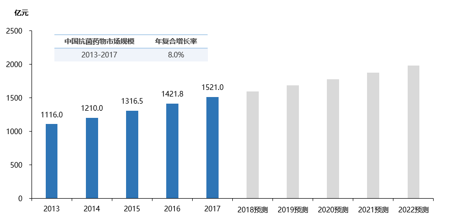 中國抗菌藥物市場規模