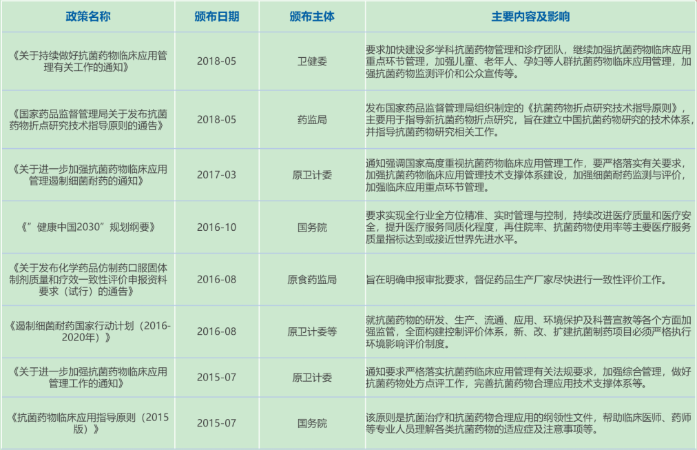中國抗菌藥物行業相關政策
