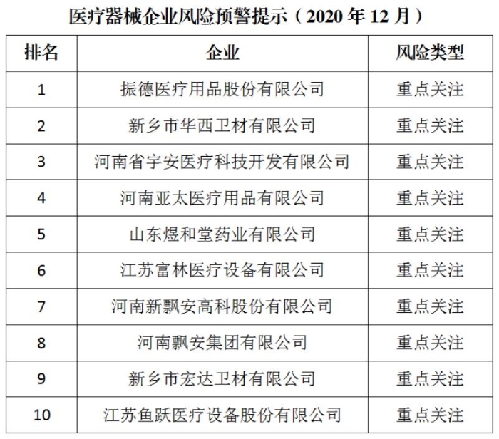 醫療器械企業風險預警提示