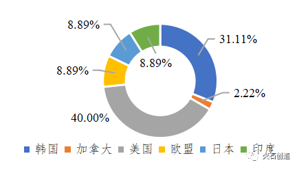 圖3 已上市細胞治療產品首次上市國家地區