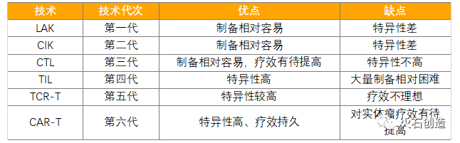 表2 免疫細胞治療技術代次優缺點