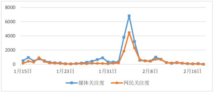 圖1 媒體關注度和網民關注度走勢圖