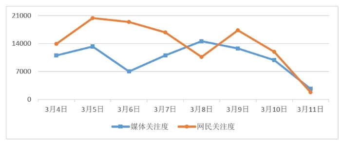 圖1 媒體關注度和網民關注度走勢圖