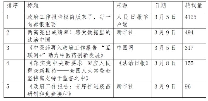 表1新聞轉載TOP５