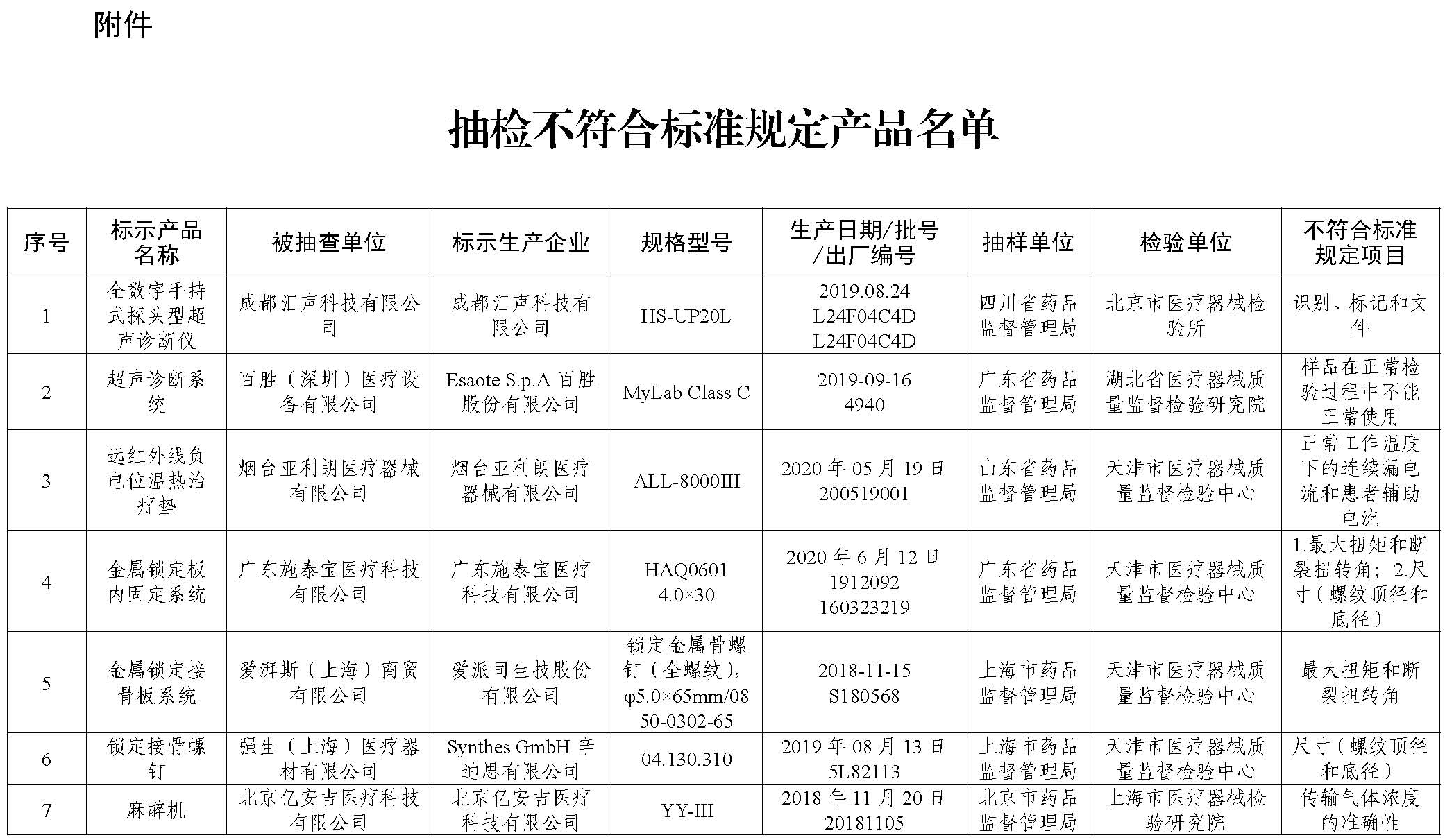 國家藥品監督管理局2021年第22號通告  附件_頁面_1