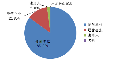 　圖5 2020年醫療器械不良事件報告來源情況