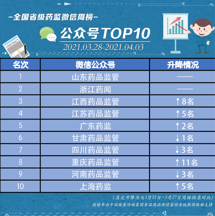 微信公眾號榜單
