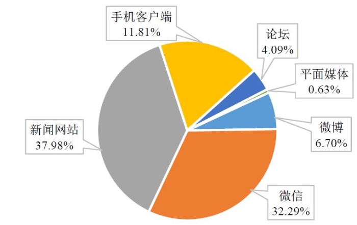 圖2媒體信息來源比例。