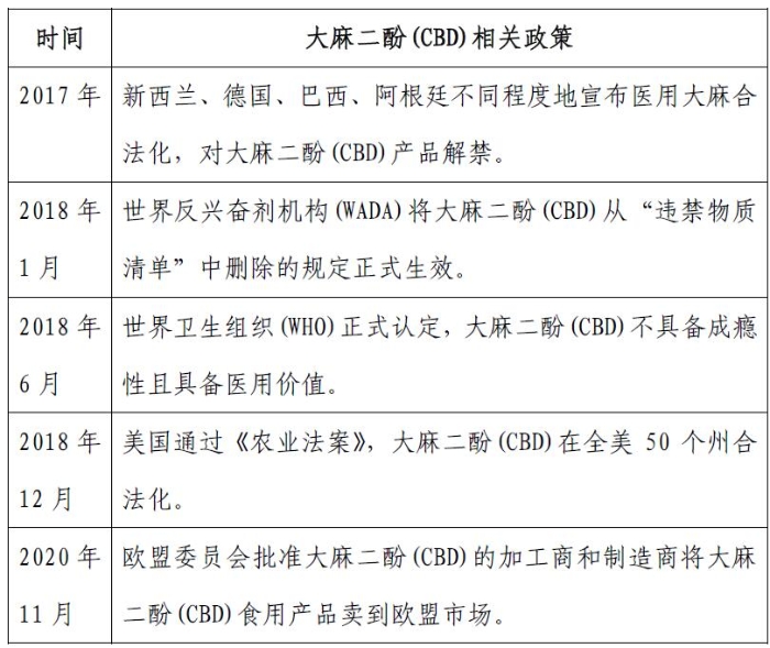 表2各國(guó)對(duì)于大麻二酚(CBD)的相關(guān)政策