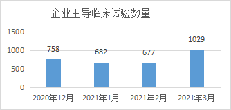 企業主導臨床試驗數量