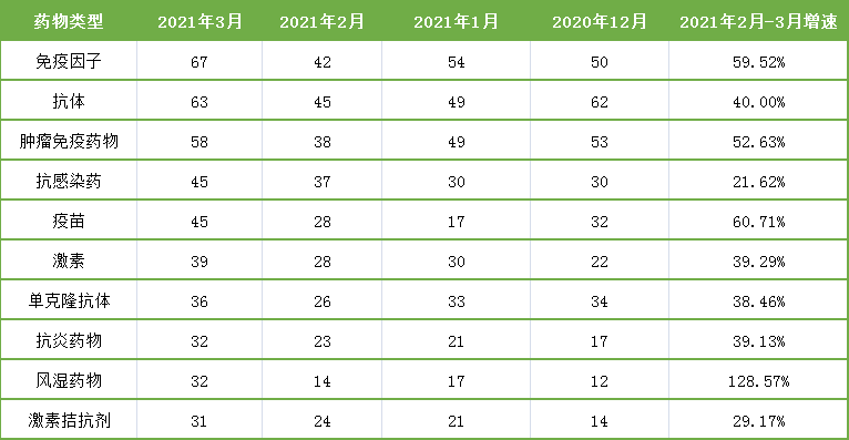 表5. 3月藥物臨床試驗類型統計