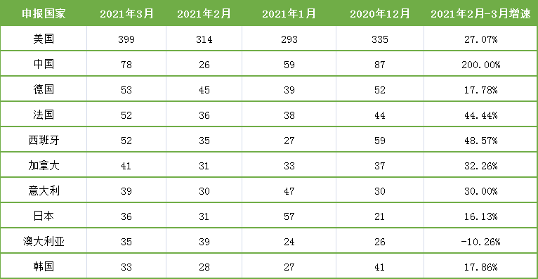 表7. 2月份臨床試驗開展熱門國家及地區