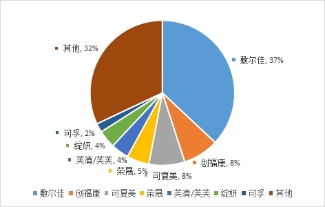 圖3 2019年我國貼片式醫用皮膚修復敷料市場主要品牌市場份額情況（按銷售額計算），數據來源標點醫藥。