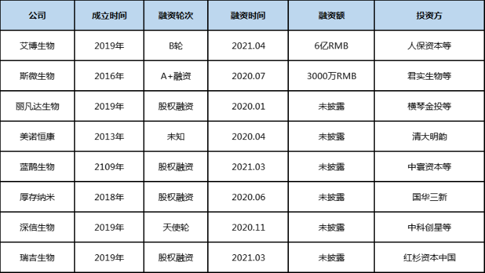 國內布局mRNA領域的制藥公司