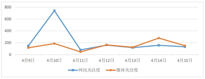 圖1 媒體關注度和網民關注度走勢圖