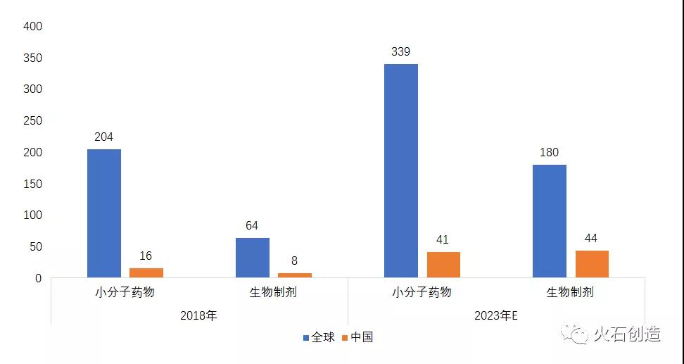 圖2 小分子藥物和生物藥的CMO、CDMO市場規(guī)模對比（億美元）