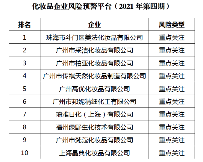 化妝品企業(yè)風(fēng)險(xiǎn)預(yù)警提示（2021年第四期）發(fā)布