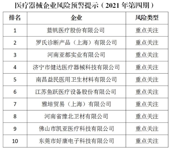 醫療器械風險預警
