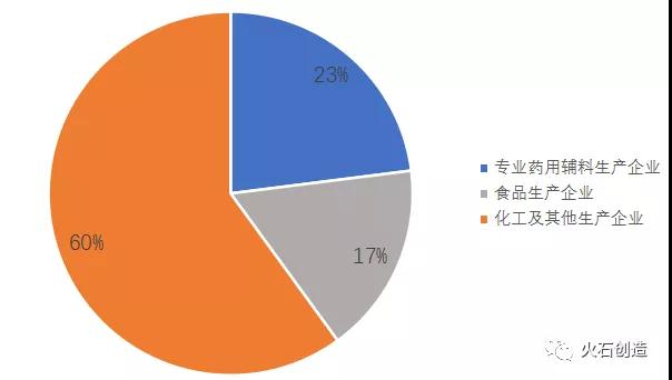 圖2：藥用輔料相關企業類型