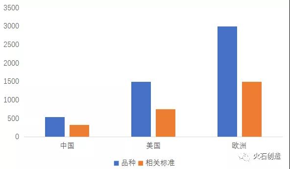 圖3：中國和歐美的輔料品種數量及相關標準