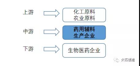 圖4：藥用輔料行業產業鏈