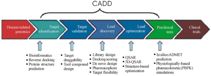 圖2. CADD主要內容