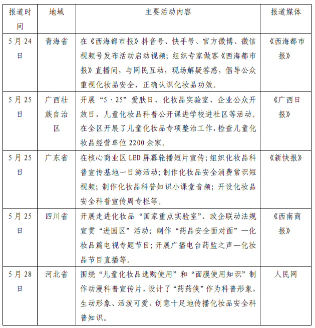 表1  各地宣傳活動情況列表（部分）