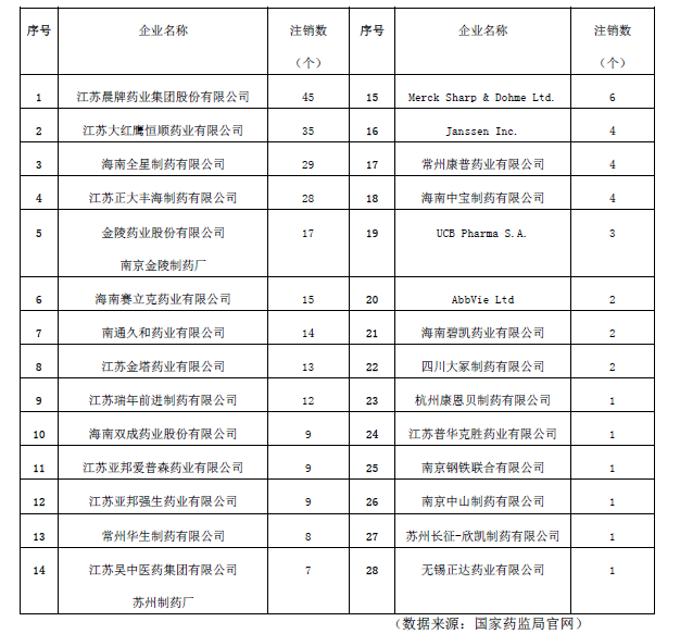 表1 企業注銷藥品注冊證書情況統計表（數據來源：國家藥監局官網）