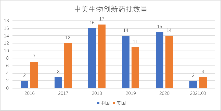 中美生物創新藥獲批數量