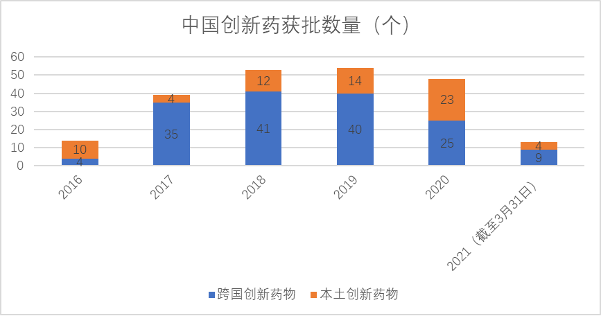 中國創新藥獲批數量