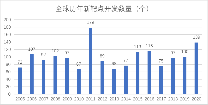 全球歷年新靶點開發數量