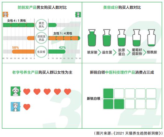阿里健康發布《2021 天貓養生趨勢新洞察》